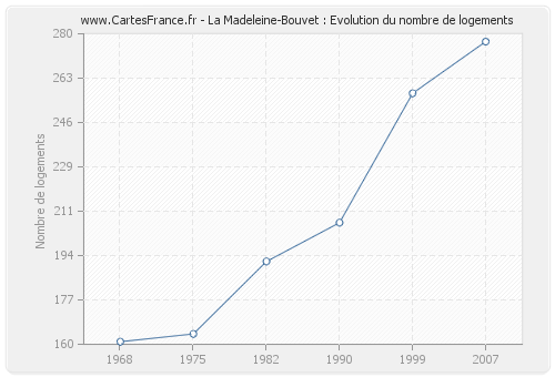 La Madeleine-Bouvet : Evolution du nombre de logements